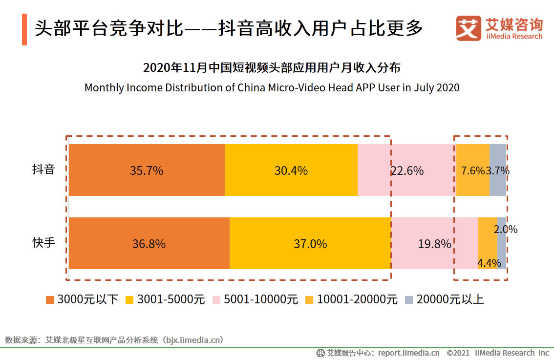 快手和抖音誰是第一（抖音快手用戶數據分析表一覽）