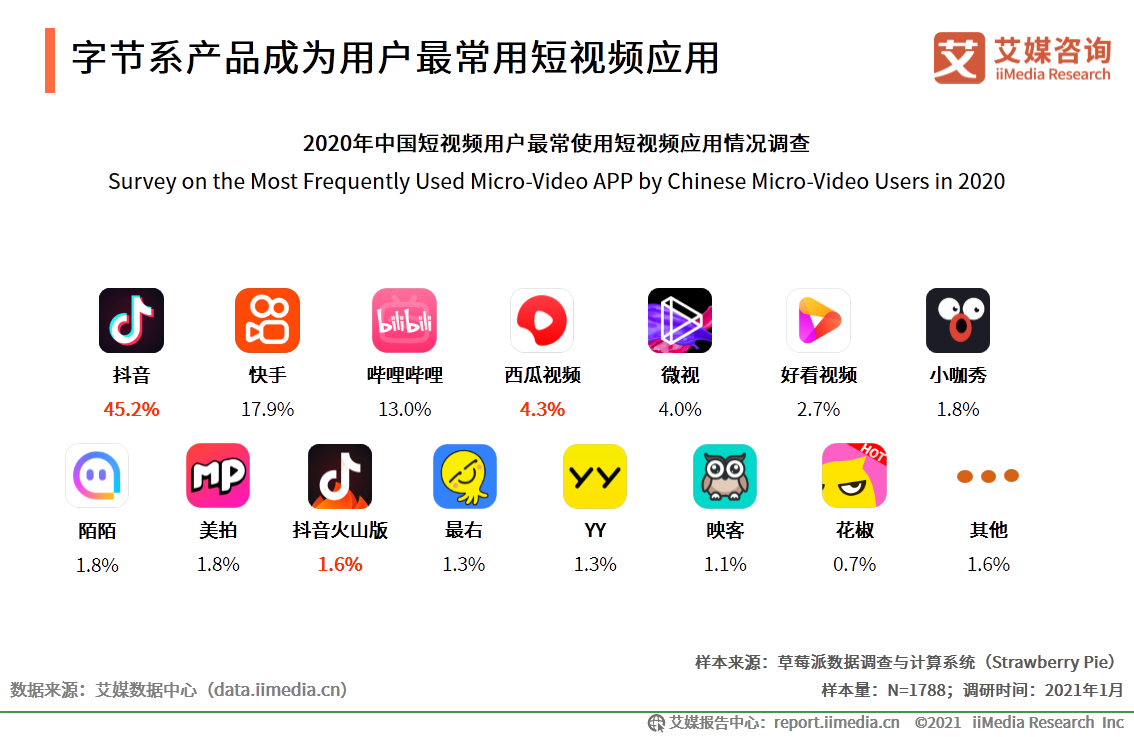 快手和抖音誰是第一（抖音快手用戶數據分析表一覽）
