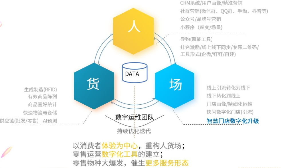 新零售分銷系統有哪些？新零售平臺軟件系統排行榜前十