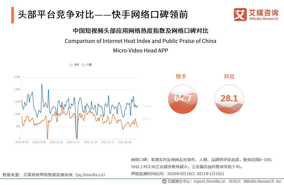 快手和抖音誰是第一（抖音快手用戶數據分析表一覽）