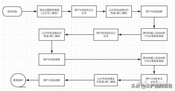 裂變營銷什么意思？線上營銷的十大方法技巧