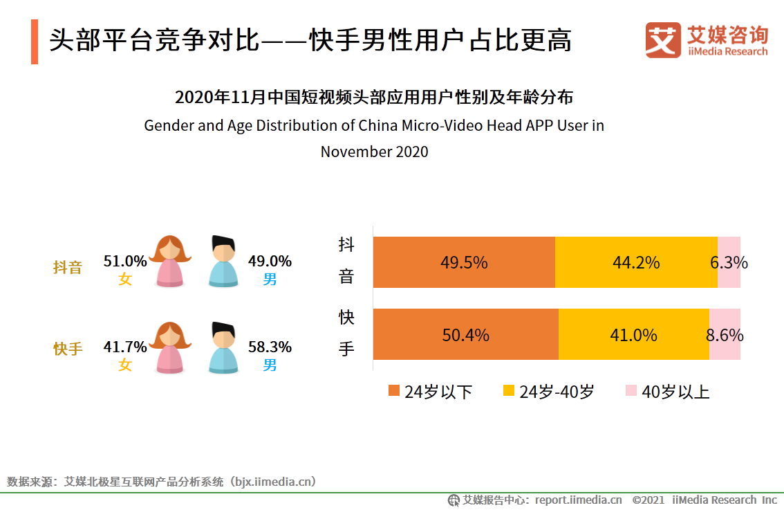快手和抖音誰是第一（抖音快手用戶數據分析表一覽）