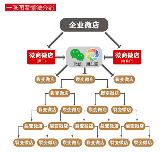 微信分銷平臺哪家好？正規網絡分銷平臺排行榜