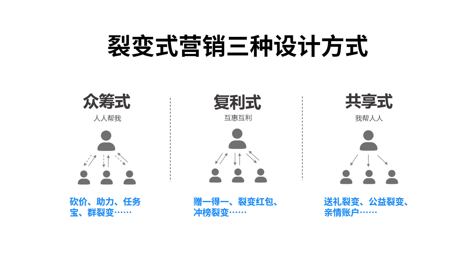 裂變式營(yíng)銷是什么意思？客戶裂變方案模板大全