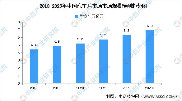 汽車后市場包括哪些行業(yè)？2023汽車后市場發(fā)展前景分析