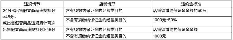淘寶賣假貨的處罰標準是什么？淘寶售假處罰規則表一覽