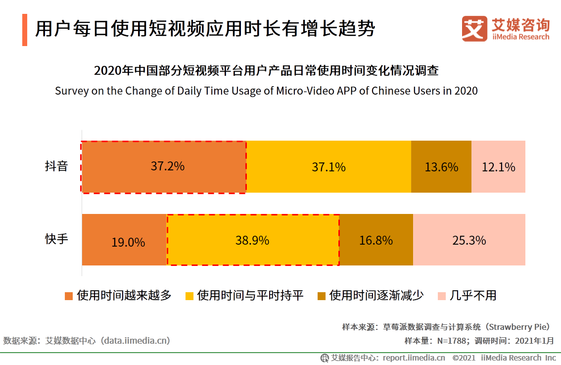 快手和抖音誰是第一（抖音快手用戶數據分析表一覽）