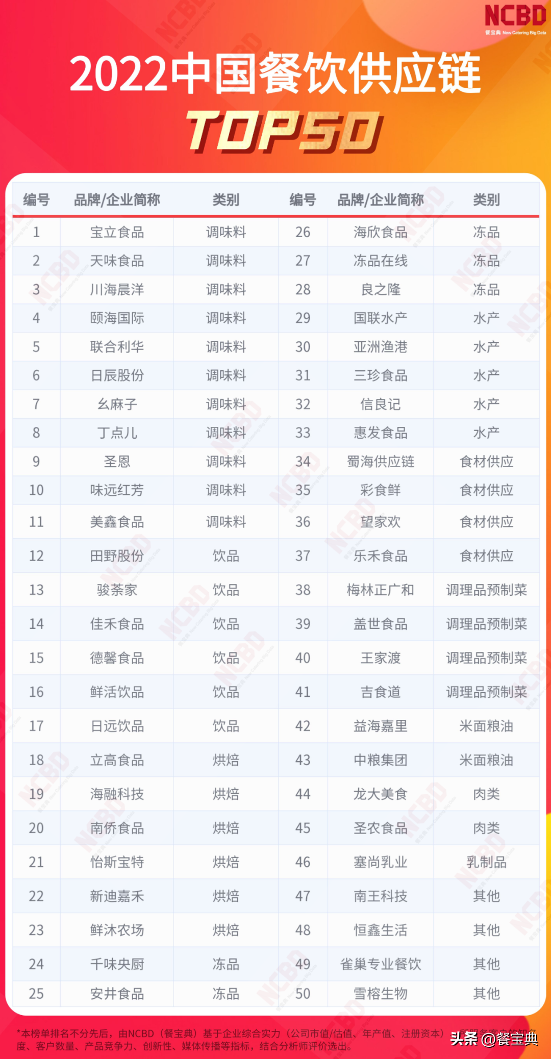 餐飲供應(yīng)鏈采購(gòu)平臺(tái)（國(guó)內(nèi)十大供應(yīng)鏈平臺(tái)排行榜）