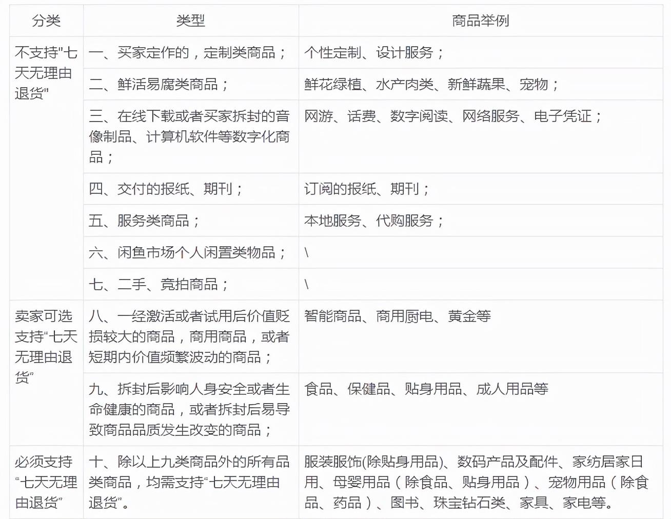 七天無理由退貨規(guī)則（淘寶七天無理由退貨流程介紹）