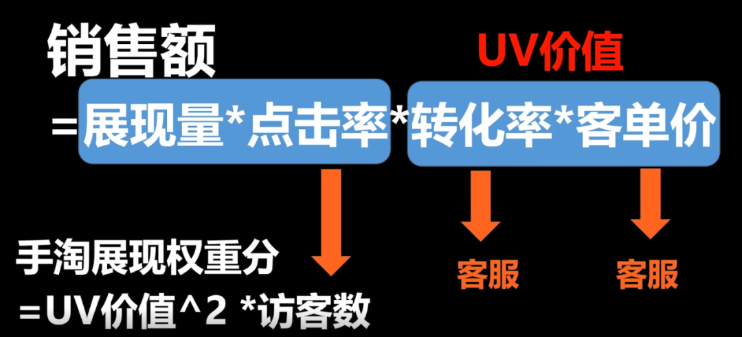 電商投入產出比計算公式？電商常用計算公式大全