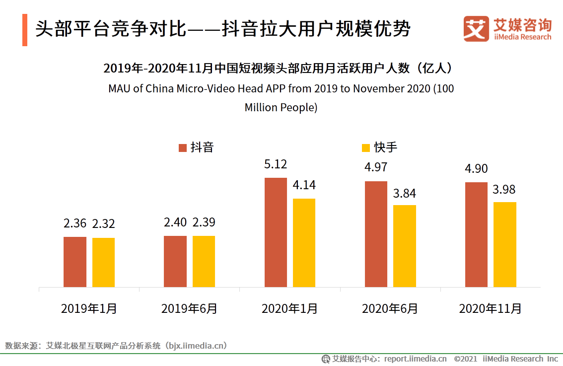 快手和抖音誰是第一（抖音快手用戶數據分析表一覽）