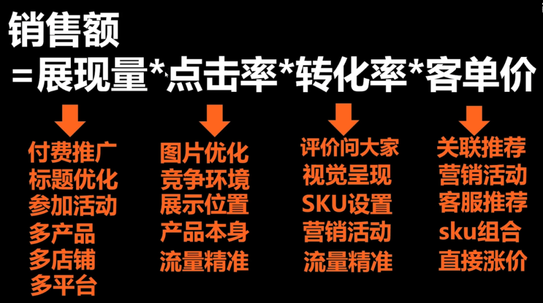 電商投入產出比計算公式？電商常用計算公式大全