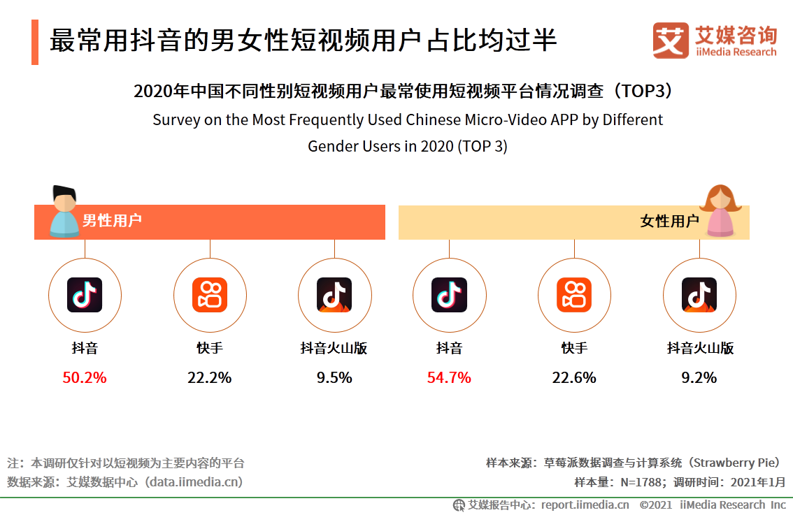 快手和抖音誰是第一（抖音快手用戶數據分析表一覽）