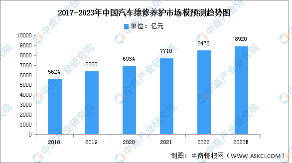 汽車后市場包括哪些行業(yè)？2023汽車后市場發(fā)展前景分析