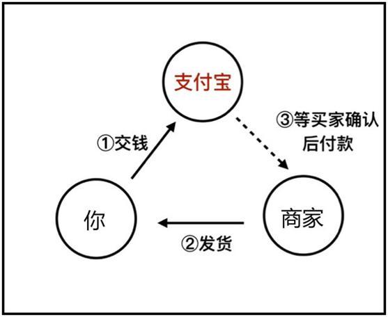 支付擔(dān)保是什么意思？解析支付寶擔(dān)保交易使用方法及條件