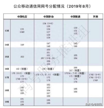 運營商有哪幾家？怎么查自己手機號碼是哪家運營商？
