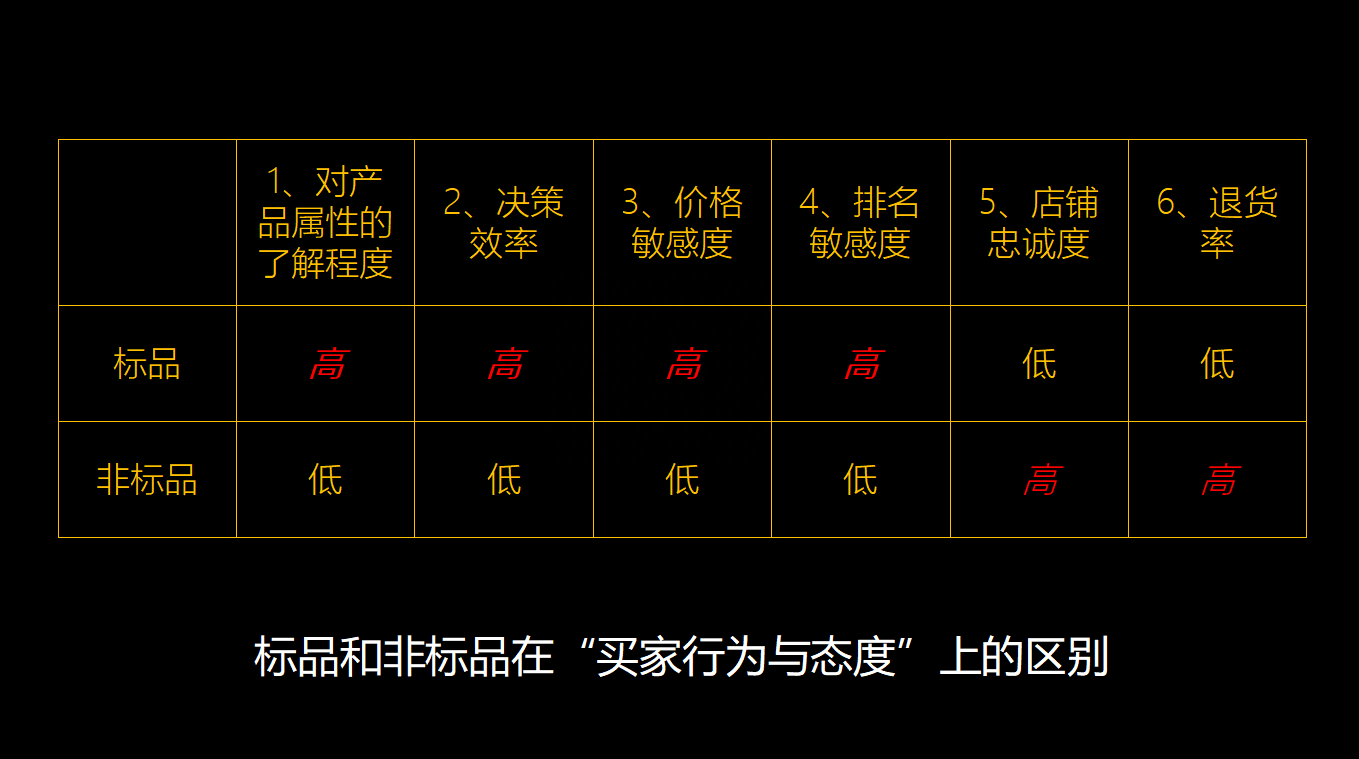非標品是指什么產品，和標品有什么區別？