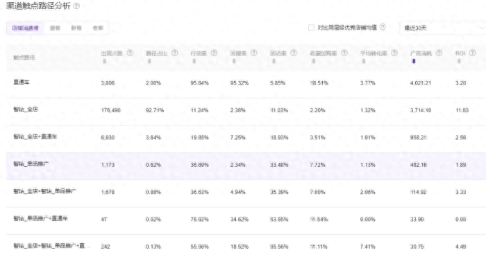 達摩盤是什么？手把手教你用達摩盤做精準人群