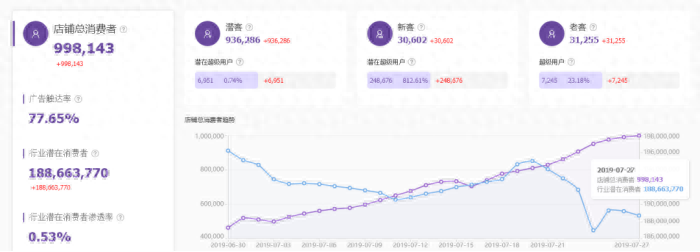 達摩盤是什么？手把手教你用達摩盤做精準人群