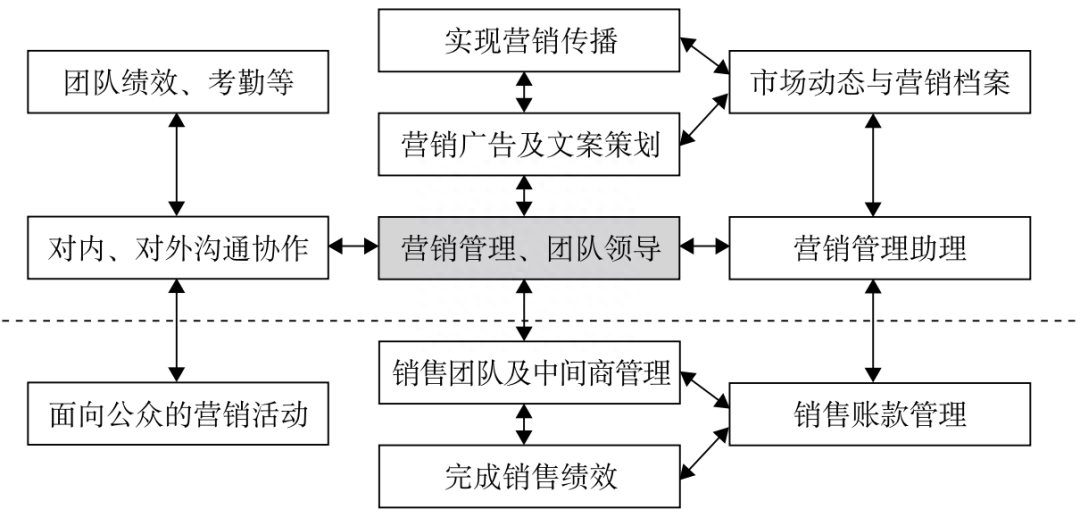 企業(yè)營銷部的主要職責(zé)有哪些？怎么組建管理營銷團(tuán)隊？