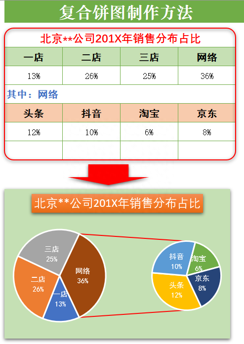 復合餅圖怎么制作？手把手教你用excel制作符合餅圖